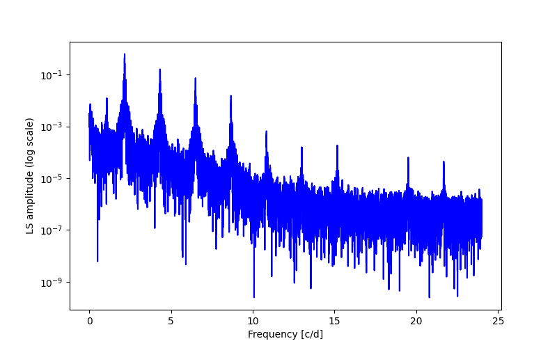 Spectral power density plot