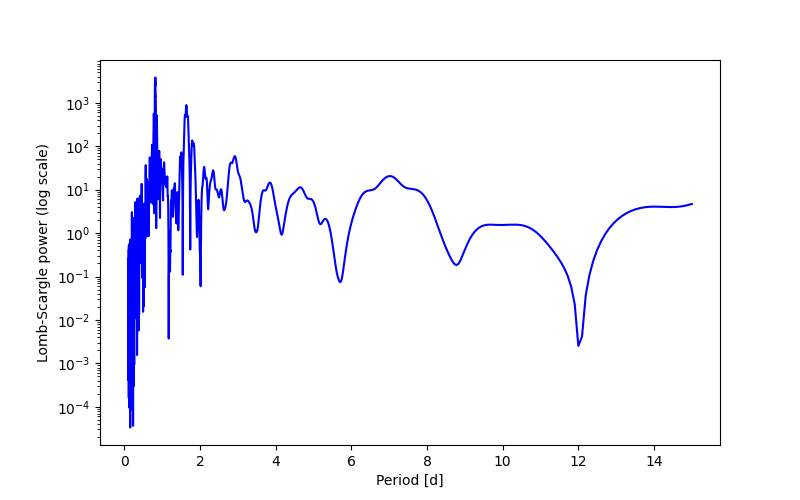 Spectral power density plot