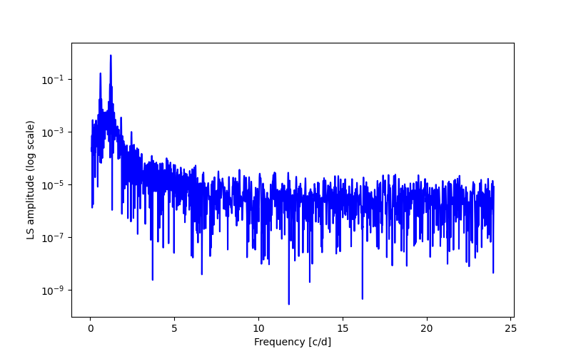 Spectral power density plot