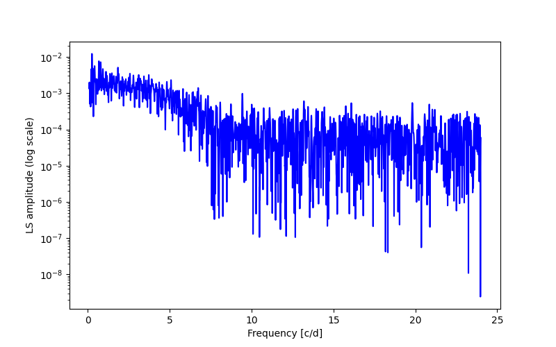 Spectral power density plot