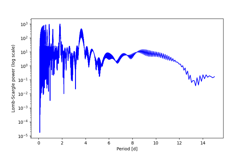 Spectral power density plot