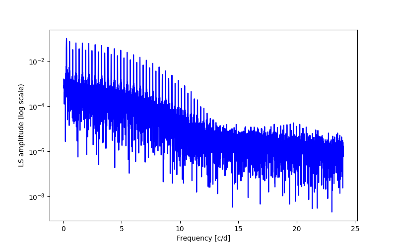 Spectral power density plot