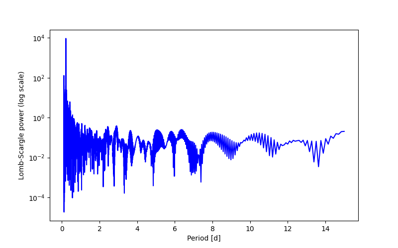 Spectral power density plot