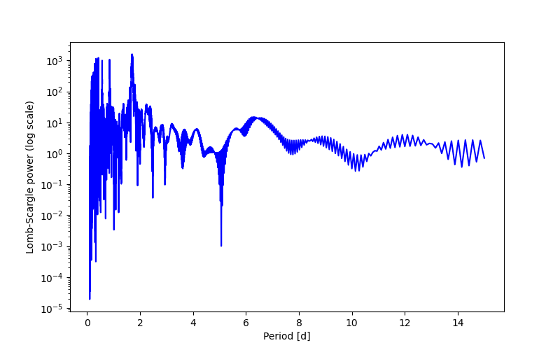 Spectral power density plot