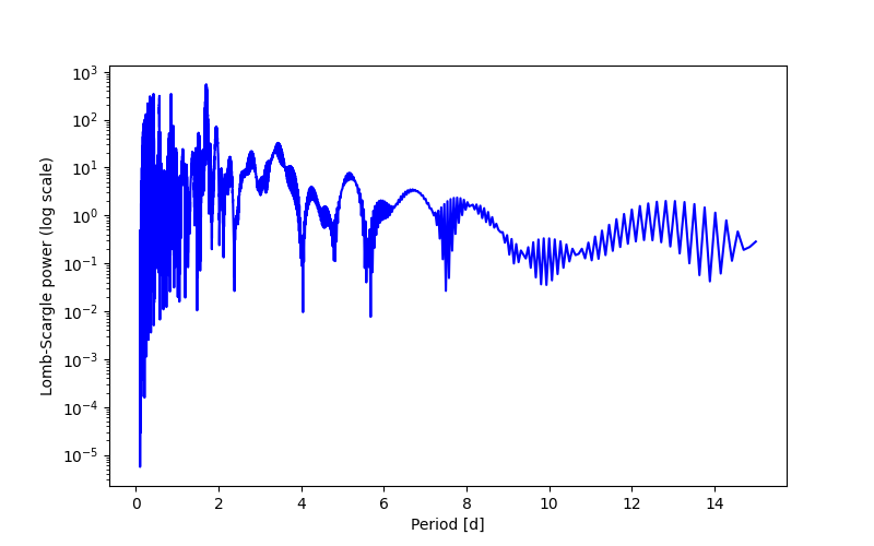 Spectral power density plot