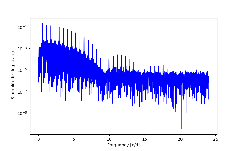 Spectral power density plot