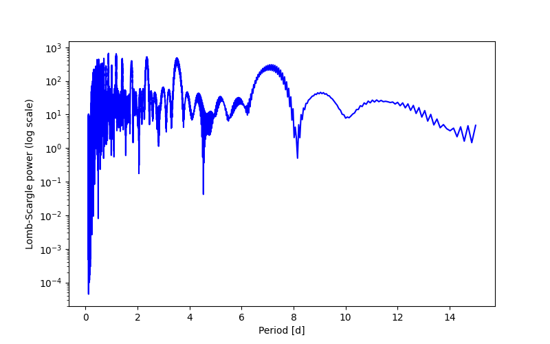 Spectral power density plot