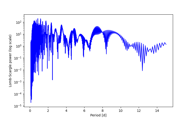 Spectral power density plot
