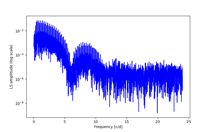 Spectral power density plot