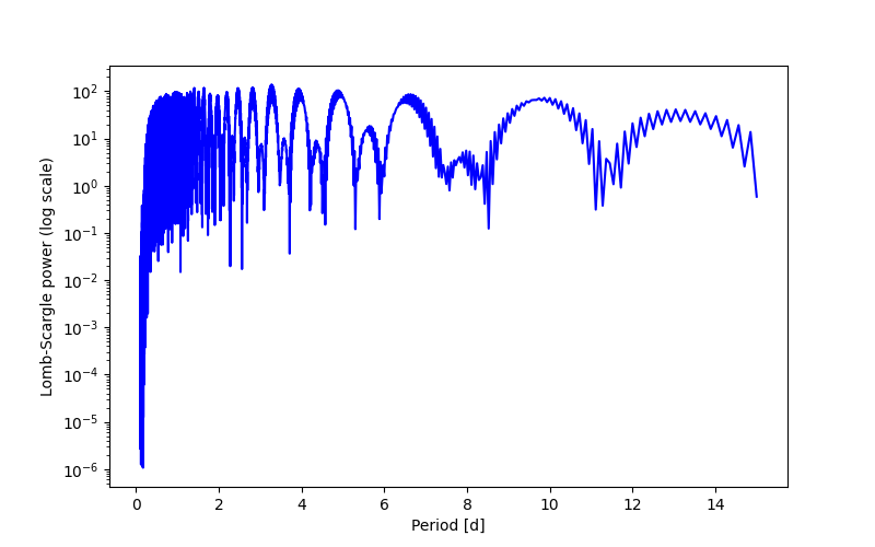 Spectral power density plot
