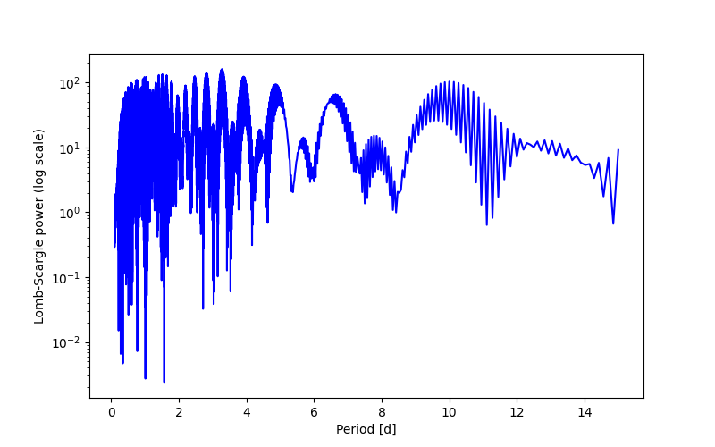 Spectral power density plot