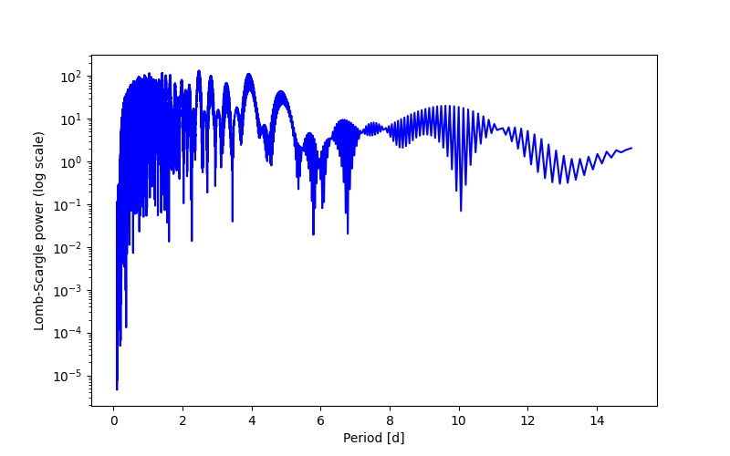 Spectral power density plot
