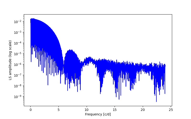 Spectral power density plot