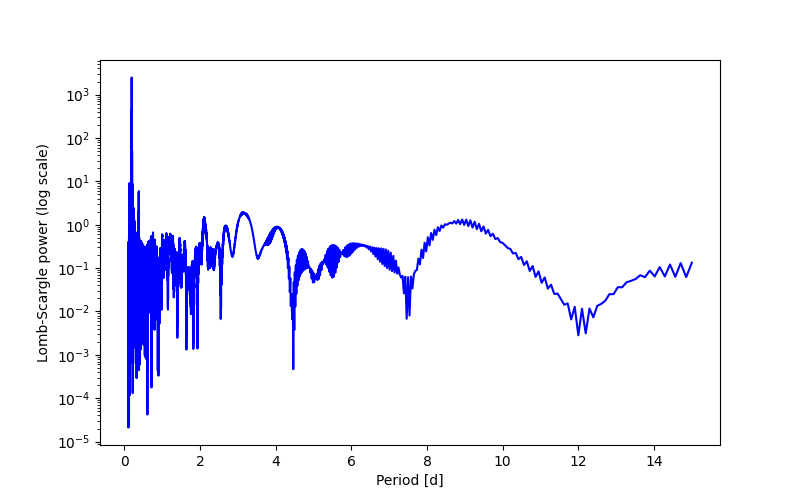 Spectral power density plot