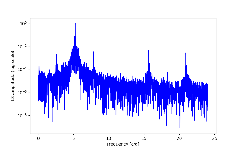 Spectral power density plot