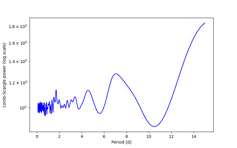 Spectral power density plot