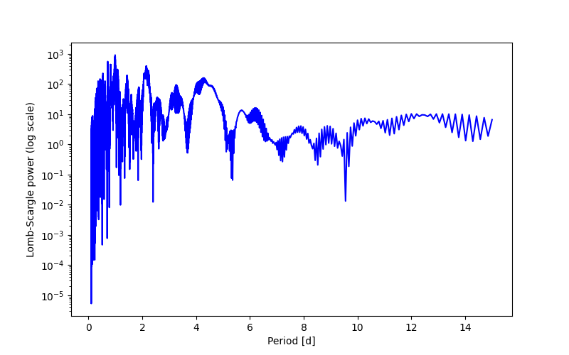 Spectral power density plot