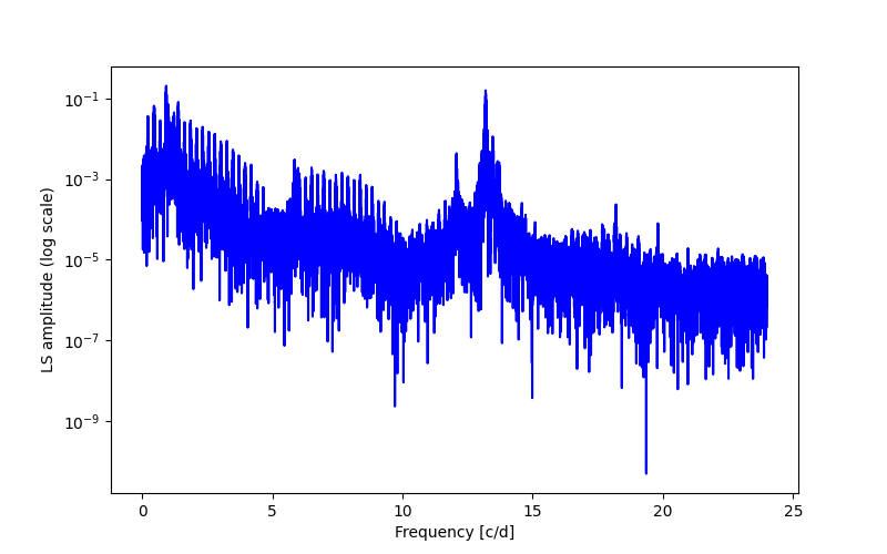 Spectral power density plot