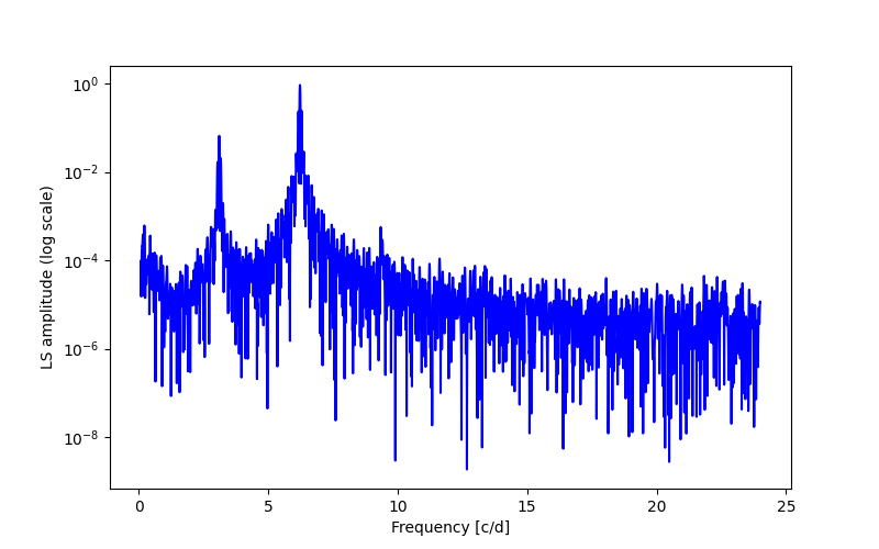 Spectral power density plot