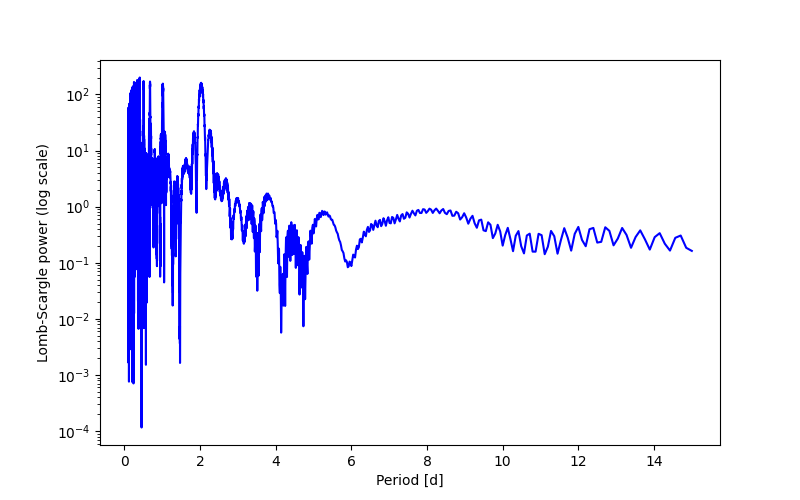 Spectral power density plot