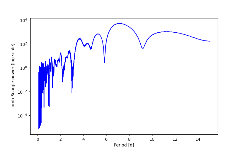 Spectral power density plot