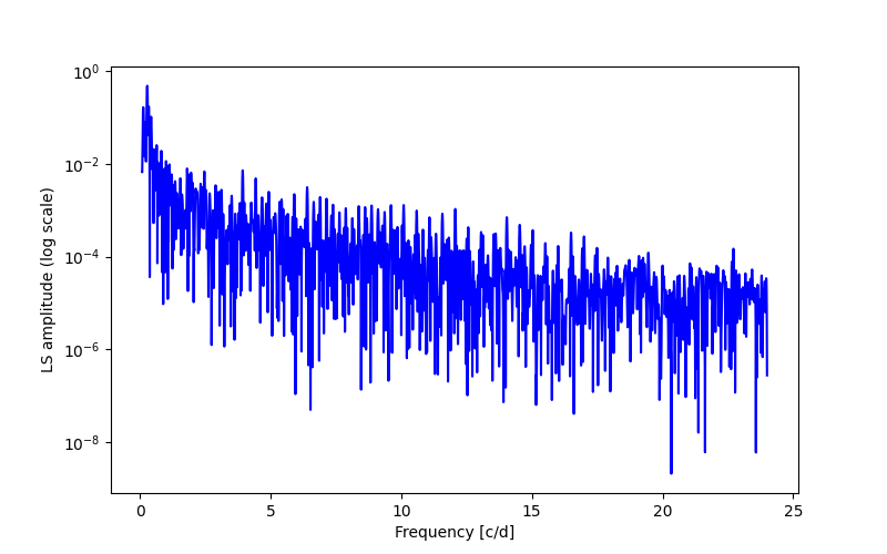 Spectral power density plot