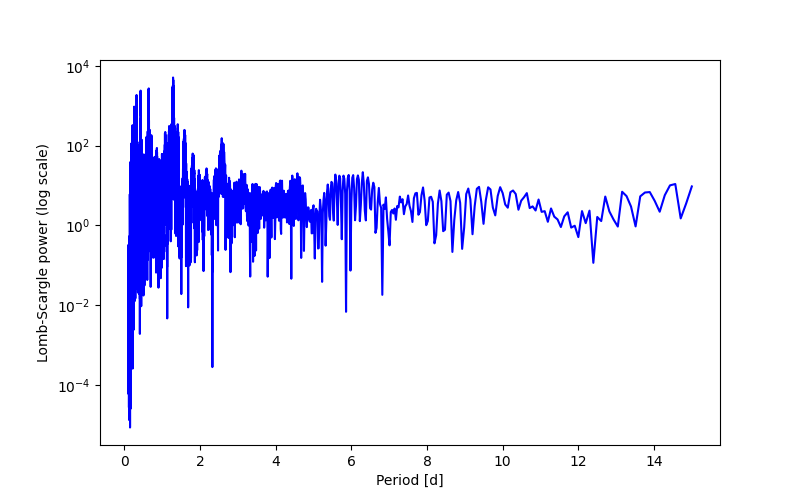 Spectral power density plot
