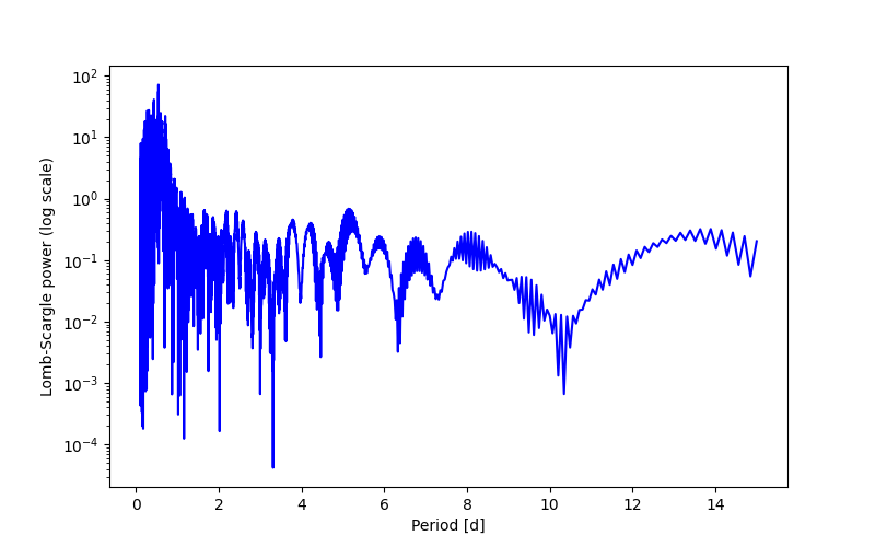 Spectral power density plot
