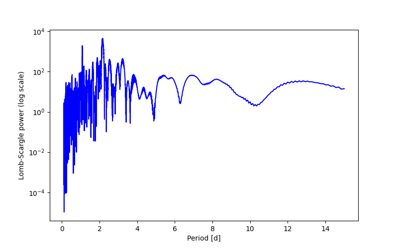 Spectral power density plot