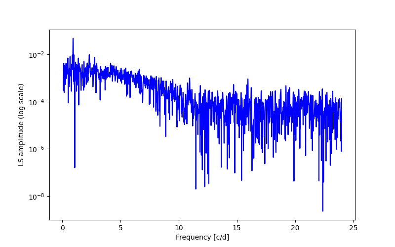 Spectral power density plot