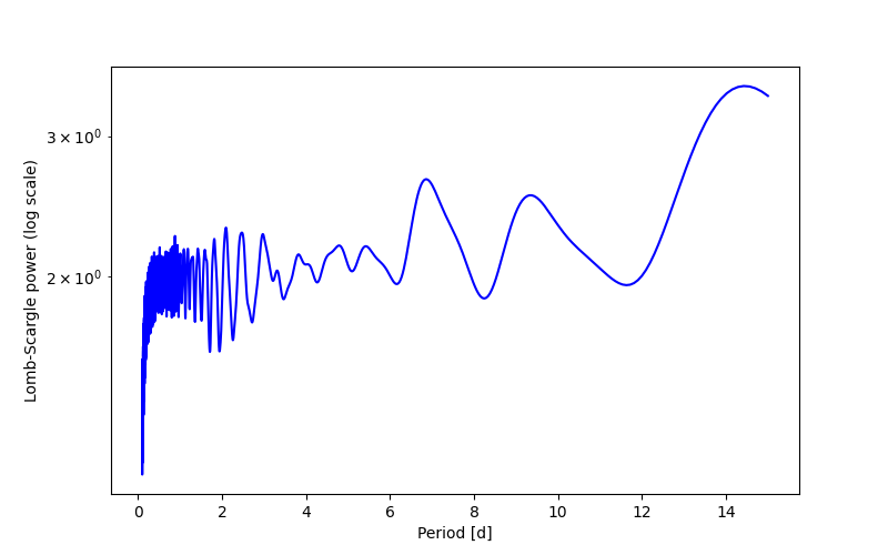 Spectral power density plot