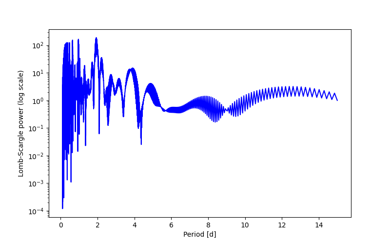 Spectral power density plot