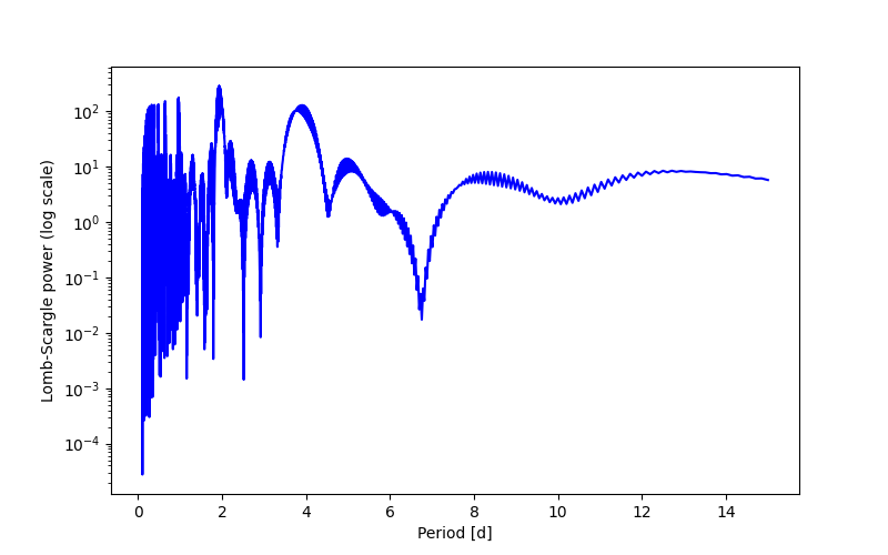 Spectral power density plot