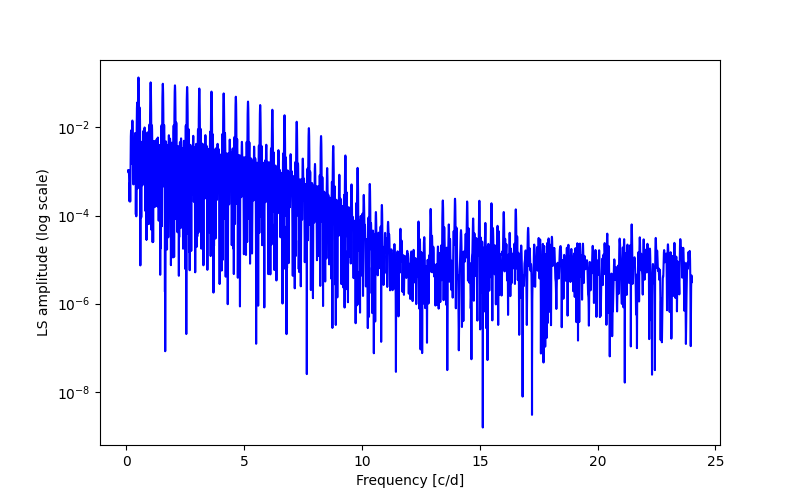 Spectral power density plot