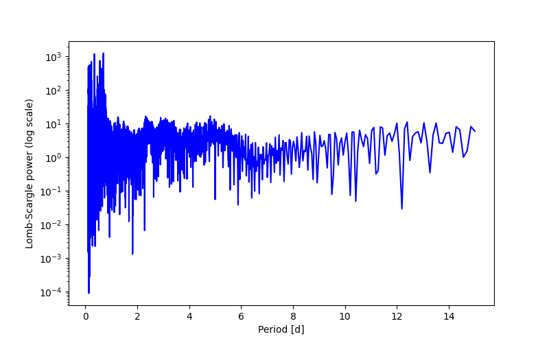 Spectral power density plot