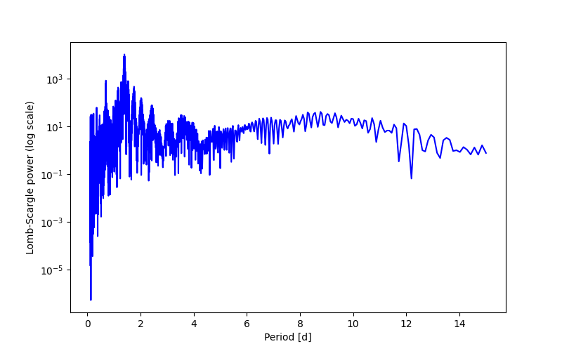 Spectral power density plot