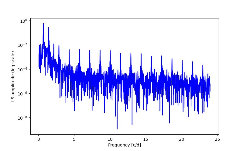 Spectral power density plot