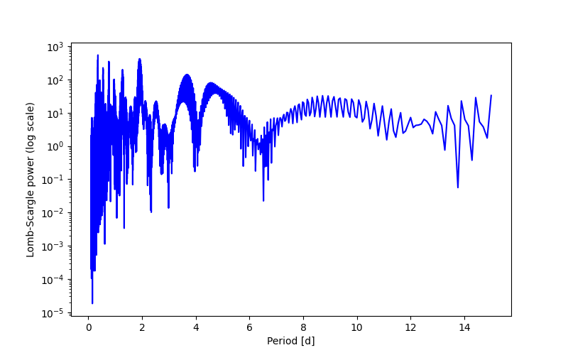 Spectral power density plot