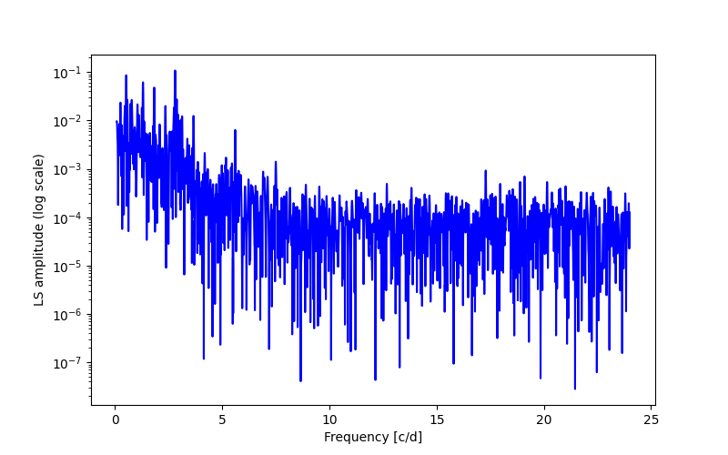 Spectral power density plot