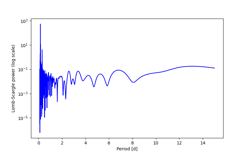 Spectral power density plot
