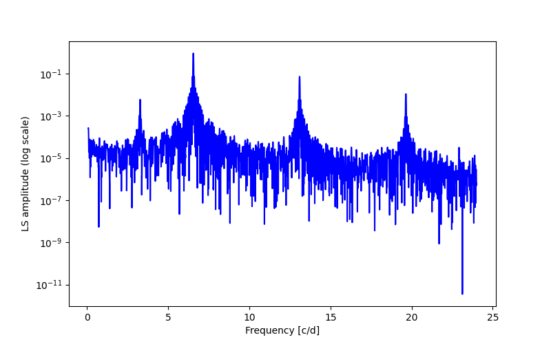 Spectral power density plot