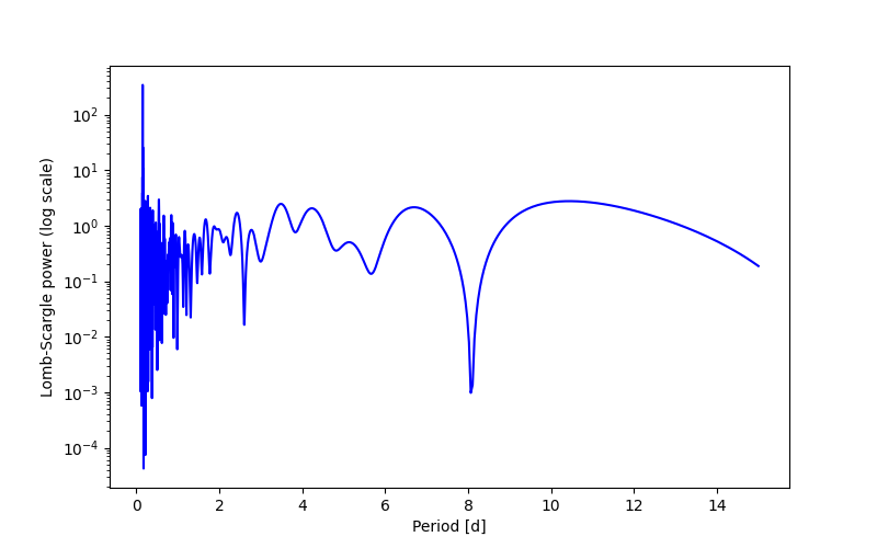 Spectral power density plot