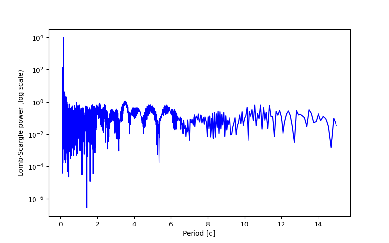 Spectral power density plot