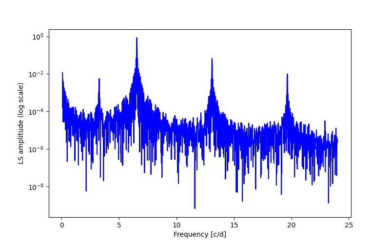 Spectral power density plot