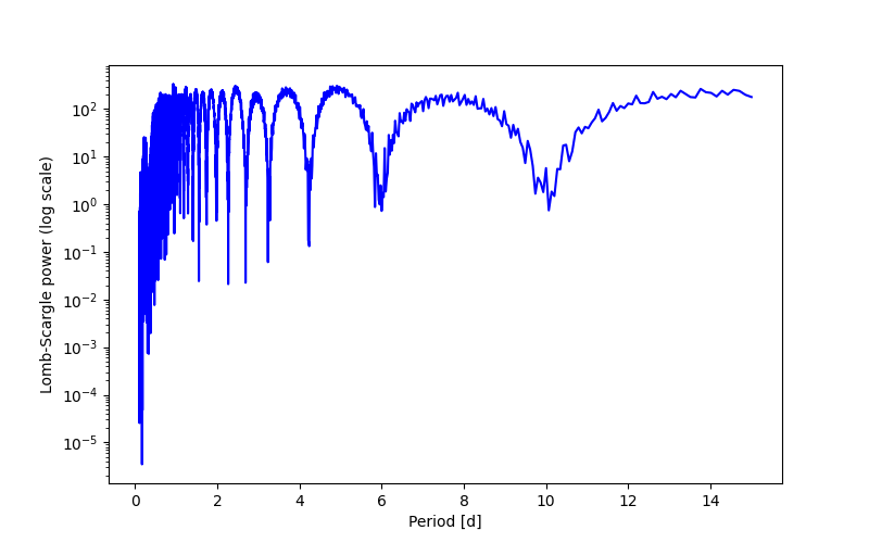 Spectral power density plot