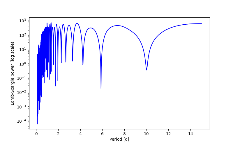 Spectral power density plot