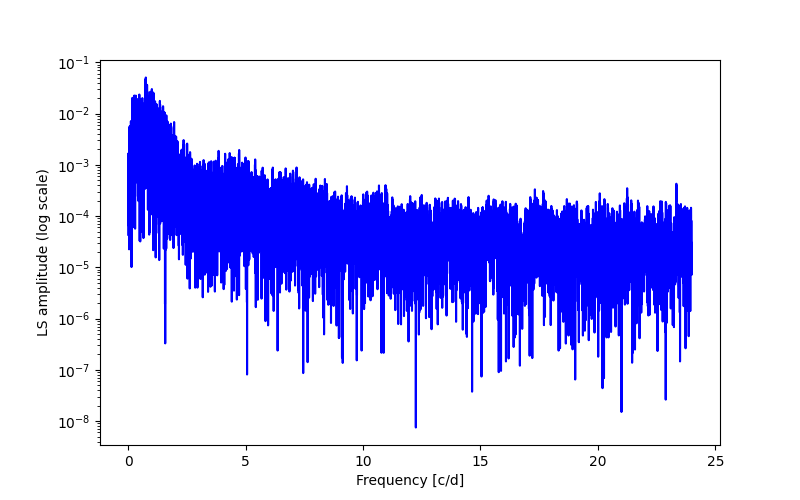 Spectral power density plot