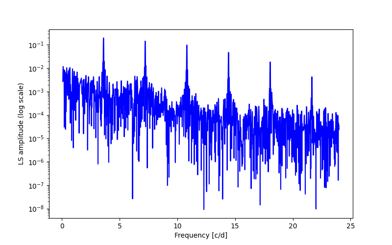 Spectral power density plot