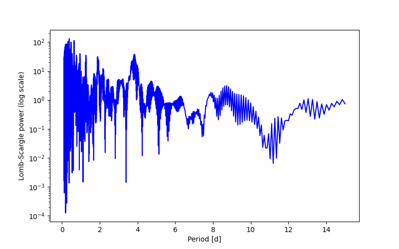Spectral power density plot