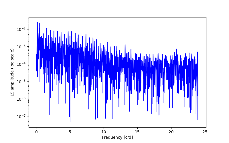 Spectral power density plot